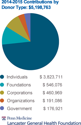 2013-2014 Contributions by Donor Type