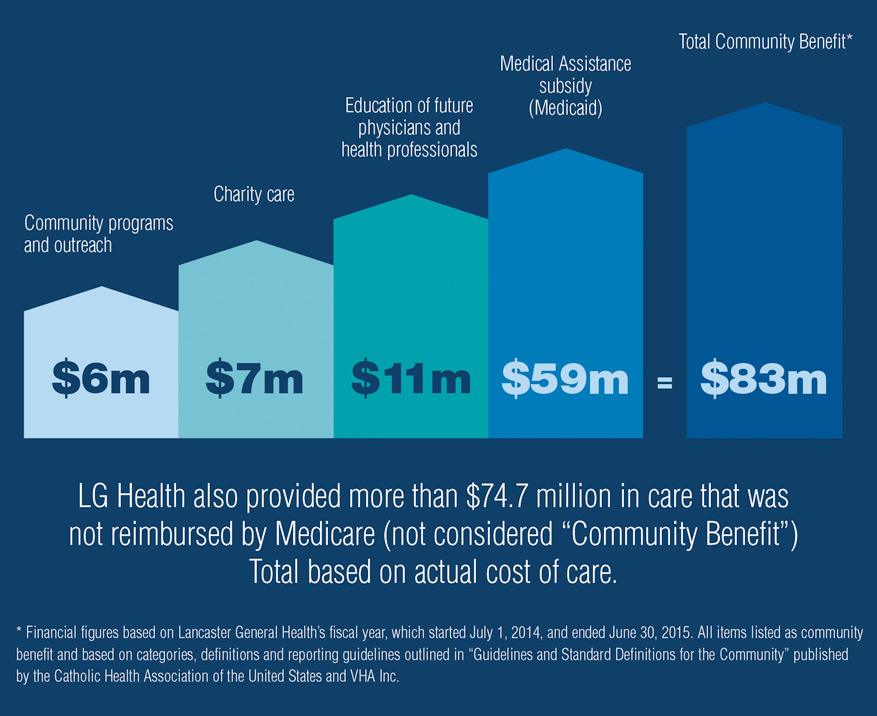 Caring for the Community