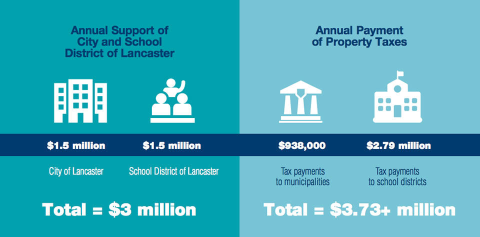 City of Lancaster Financial