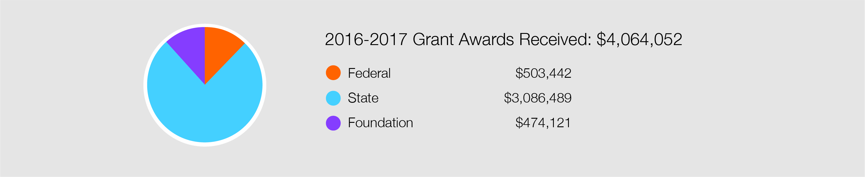 Grants Award Grants Award