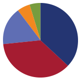 A pie chart