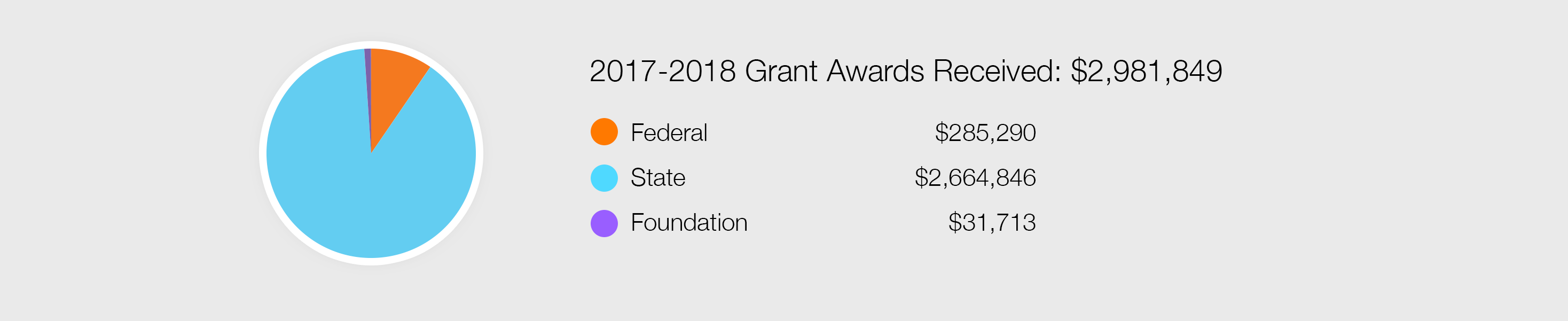 Grants Award