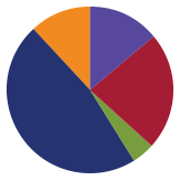 A pie chart